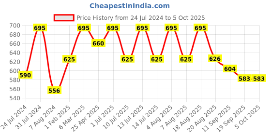 myntra.com SHINGORA Yellow & Red Striped Dupatta shingora Price History Graph from 24 Jul 2024 to 4 Oct 2025