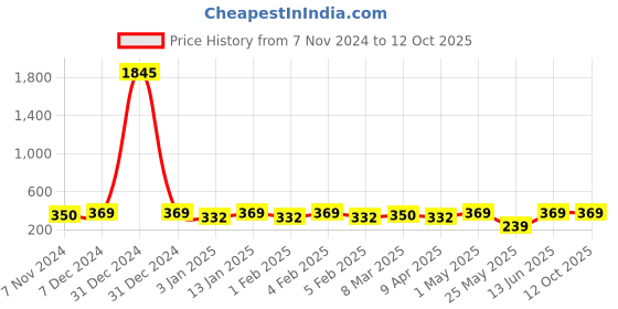 myntra.com Shining Diva Black & Gold-Plated Circular Jhumkas shining diva Price History Graph from 7 Nov 2024 to 12 Oct 2025
