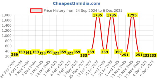 myntra.com Shining Diva Black & Gold-Plated Contemporary Jhumkas Earrings shining diva Price History Graph from 24 Sep 2024 to 5 Dec 2025