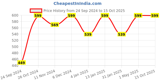 myntra.com Shining Diva Blue Set Of 23 Gold Plated Bangles shining diva Price History Graph from 24 Sep 2024 to 14 Oct 2025