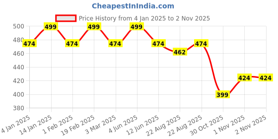 myntra.com Shining Diva Fashion 18k Rose Gold Plated Zircon Earrings shining diva fashion Price History Graph from 4 Jan 2025 to 1 Nov 2025