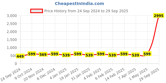 myntra.com Shining Diva Fashion 18k Rose Gold Plated Zircon Half Hoop Earrings shining diva fashion Price History Graph from 24 Sep 2024 to 29 Sep 2025