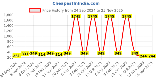 myntra.com Shining Diva Fashion 22Pcs Silver-Plated Ring shining diva fashion Price History Graph from 24 Sep 2024 to 25 Nov 2025