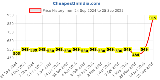 myntra.com Shining Diva Fashion Black  Gold-Toned Geometric Studs shining diva fashion Price History Graph from 24 Sep 2024 to 25 Sep 2025