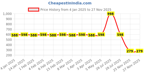 myntra.com Shining Diva Fashion Blue Floral Studs shining diva fashion Price History Graph from 4 Jan 2025 to 26 Nov 2025