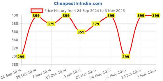myntra.com Shining Diva Fashion Blue Silver-Plated Necklace shining diva fashion Price History Graph from 24 Sep 2024 to 2 Nov 2025