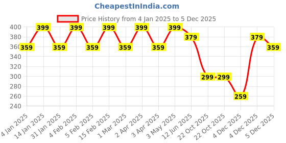 myntra.com Shining Diva Fashion Combo Set of 24 Silver  Gold Plated Stud Earrings shining diva fashion Price History Graph from 4 Jan 2025 to 5 Dec 2025