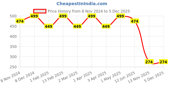 myntra.com Shining Diva Fashion Combo Set Of 6 Gold-Toned Earrings shining diva fashion Price History Graph from 8 Nov 2024 to 5 Dec 2025