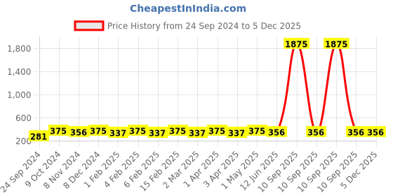 myntra.com Shining Diva Fashion Combo Set Of 6 Gold-Toned Earrings shining diva fashion Price History Graph from 24 Sep 2024 to 5 Dec 2025