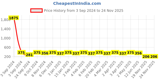 myntra.com Shining Diva Fashion Combo Set Of 6 Gold-Toned Earrings shining diva fashion Price History Graph from 3 Sep 2024 to 23 Nov 2025