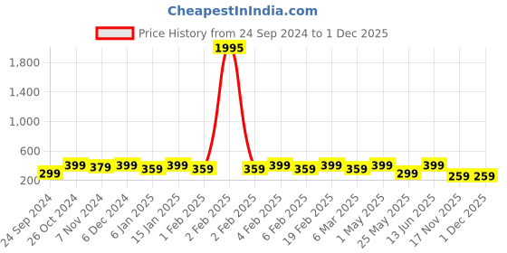 myntra.com Shining Diva Fashion Combo Set Of 6 Gold-Toned Earrings shining diva fashion Price History Graph from 24 Sep 2024 to 30 Nov 2025