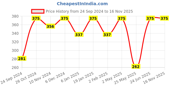 myntra.com Shining Diva Fashion Combo Set Of 6 Gold-Toned Stud and Hoop Earrings shining diva fashion Price History Graph from 24 Sep 2024 to 16 Nov 2025
