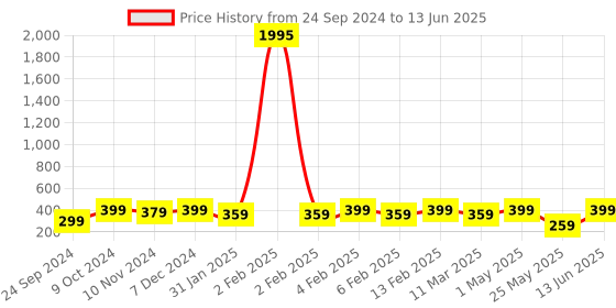 myntra.com Shining Diva Fashion Combo Set Of 6 Gold-Toned Stud and Hoop Earrings shining diva fashion Price History Graph from 24 Sep 2024 to 13 Jun 2025