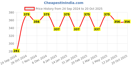 myntra.com Shining Diva Fashion Combo Set Of 6 Gold-Toned Stud and Hoop Earrings shining diva fashion Price History Graph from 24 Sep 2024 to 20 Oct 2025