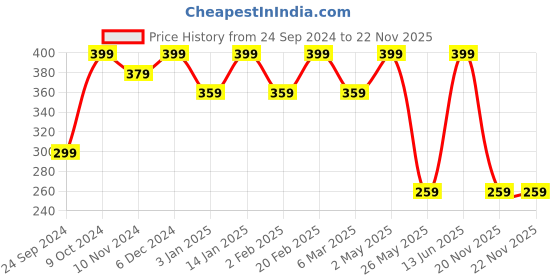 myntra.com Shining Diva Fashion Combo Set Of 6 Gold-Toned Stud and Hoop Earrings shining diva fashion Price History Graph from 24 Sep 2024 to 22 Nov 2025