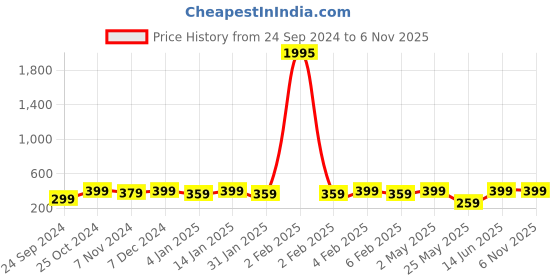 myntra.com Shining Diva Fashion Combo Set Of 6 Gold-Toned Stud and Tassel Earrings shining diva fashion Price History Graph from 24 Sep 2024 to 5 Nov 2025