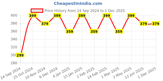 myntra.com Shining Diva Fashion Combo Set Of 9 Gold-Toned Stud and Hoop Earrings shining diva fashion Price History Graph from 24 Sep 2024 to 1 Dec 2025