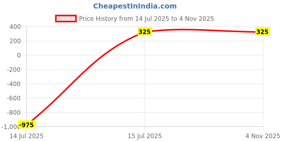 myntra.com Shining Diva Fashion Contemporary Hoop Earrings shining diva fashion Price History Graph from 14 Jul 2025 to 3 Nov 2025