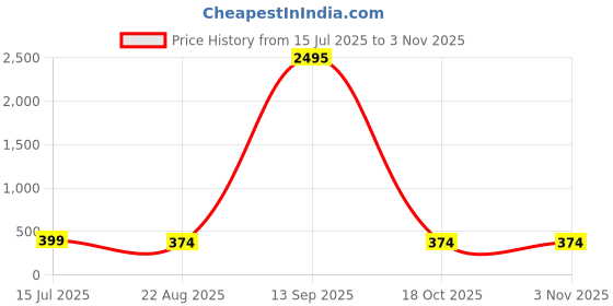 myntra.com Shining Diva Fashion Contemporary Studs Earrings shining diva fashion Price History Graph from 15 Jul 2025 to 2 Nov 2025
