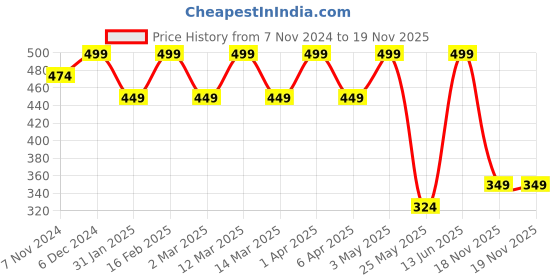 myntra.com Shining Diva Fashion Embellished Tiara With Sash shining diva fashion Price History Graph from 7 Nov 2024 to 18 Nov 2025