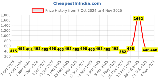 myntra.com Shining Diva Fashion Girls 170-Pcs Hair Accessory Set shining diva fashion Price History Graph from 7 Oct 2024 to 2 Nov 2025