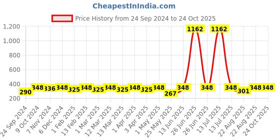 myntra.com Shining Diva Fashion Girls French Barrette shining diva fashion Price History Graph from 24 Sep 2024 to 24 Oct 2025