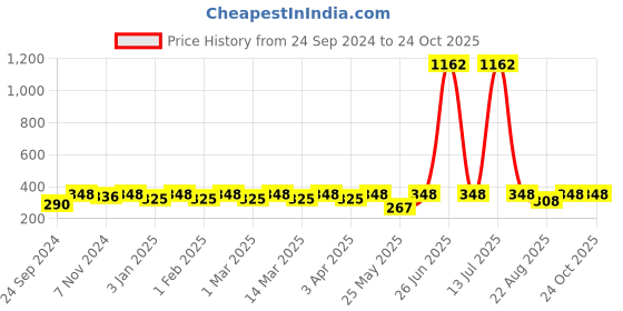 myntra.com Shining Diva Fashion Girls French Barrette shining diva fashion Price History Graph from 24 Sep 2024 to 24 Oct 2025
