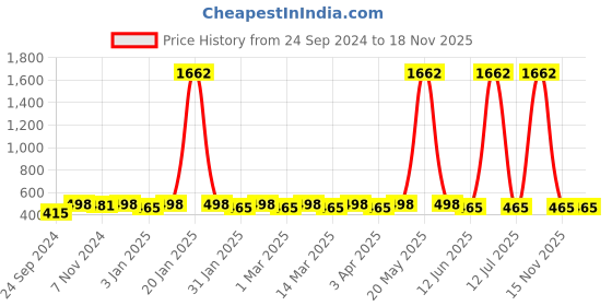 myntra.com Shining Diva Fashion Girls Hair Accessory Set shining diva fashion Price History Graph from 24 Sep 2024 to 17 Nov 2025