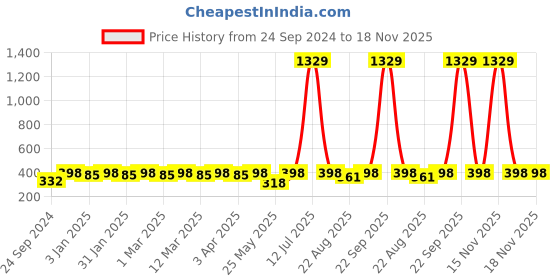 myntra.com Shining Diva Fashion Girls Set Of 100  Ponytail Holders shining diva fashion Price History Graph from 24 Sep 2024 to 18 Nov 2025