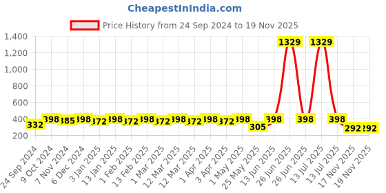myntra.com Shining Diva Fashion Girls Set Of 30 Ponytail Holders shining diva fashion Price History Graph from 24 Sep 2024 to 18 Nov 2025