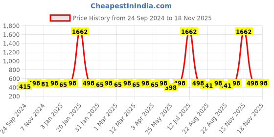 myntra.com Shining Diva Fashion Girls Set Of 319 Hair Accessory Set shining diva fashion Price History Graph from 24 Sep 2024 to 17 Nov 2025