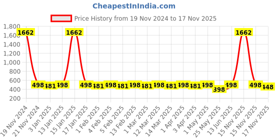 myntra.com Shining Diva Fashion Girls Set Of 74 Hair Accessory Set shining diva fashion Price History Graph from 19 Nov 2024 to 17 Nov 2025