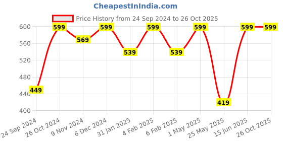 myntra.com Shining Diva Fashion Gold-Plated Artificial Beads-Beaded Necklace with Earrings shining diva fashion Price History Graph from 24 Sep 2024 to 26 Oct 2025
