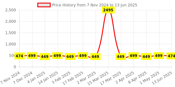 myntra.com Shining Diva Fashion Gold Plated Artificial Beads Jewellery Set shining diva fashion Price History Graph from 7 Nov 2024 to 13 Jun 2025
