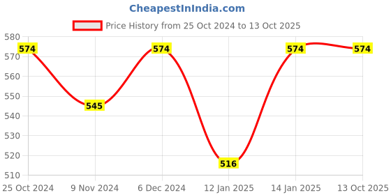 myntra.com Shining Diva Fashion Gold-Plated Artificial Stones and Beads Beaded Layered Matha Patti shining diva fashion Price History Graph from 25 Oct 2024 to 13 Oct 2025