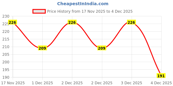 myntra.com Shining Diva Fashion Gold Plated Artificial Stones Studded Feather Shaped Drop Earrings shining diva fashion Price History Graph from 17 Nov 2025 to 4 Dec 2025