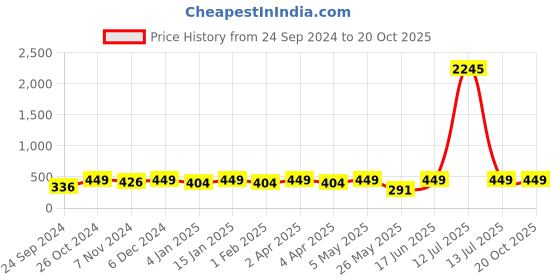 myntra.com Shining Diva Fashion Gold-Plated Bangle-Style Bracelet shining diva fashion Price History Graph from 24 Sep 2024 to 19 Oct 2025