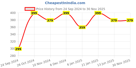 myntra.com Shining Diva Fashion Gold-Plated Beaded Jewellery Set shining diva fashion Price History Graph from 24 Sep 2024 to 30 Nov 2025