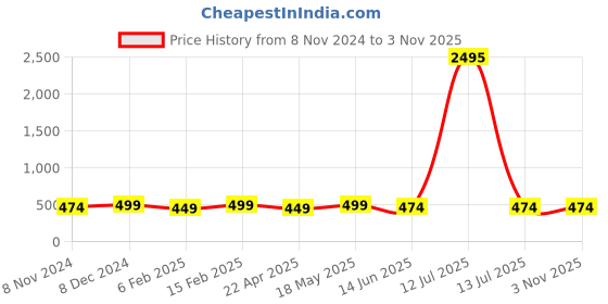 myntra.com Shining Diva Fashion Gold-Plated Charm Bracelet shining diva fashion Price History Graph from 8 Nov 2024 to 2 Nov 2025