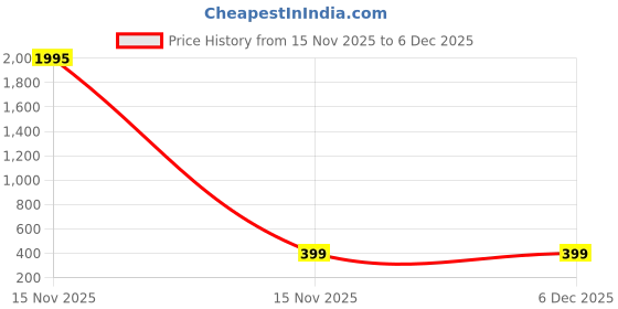 myntra.com Shining Diva Fashion Gold-Plated Choker Statement Necklace shining diva fashion Price History Graph from 15 Nov 2025 to 6 Dec 2025
