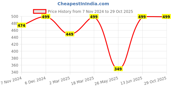 myntra.com Shining Diva Fashion Gold-Plated Circular Hoop Earrings shining diva fashion Price History Graph from 7 Nov 2024 to 29 Oct 2025