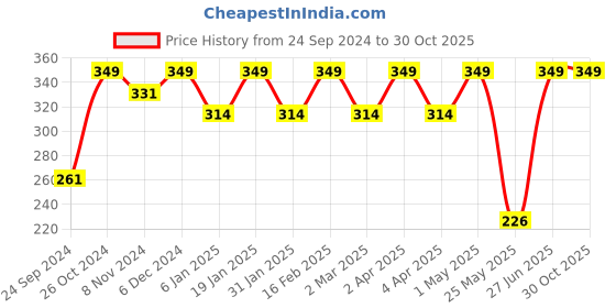 myntra.com Shining Diva Fashion Gold-Plated Contemporary Drop Earrings shining diva fashion Price History Graph from 24 Sep 2024 to 30 Oct 2025