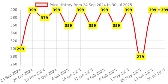 myntra.com Shining Diva Fashion Gold-Plated Contemporary Drop Earrings shining diva fashion Price History Graph from 24 Sep 2024 to 13 Jun 2025
