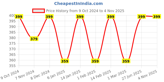myntra.com Shining Diva Fashion Gold-Plated Contemporary Drop Earrings shining diva fashion Price History Graph from 9 Oct 2024 to 2 Nov 2025