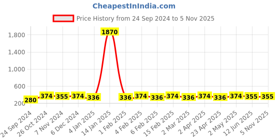myntra.com Shining Diva Fashion Gold-Plated Contemporary Studs Earrings shining diva fashion Price History Graph from 24 Sep 2024 to 2 Nov 2025