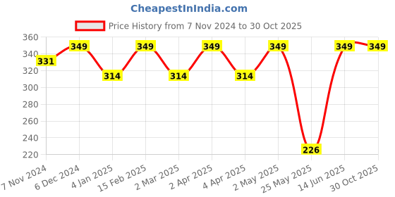 myntra.com Shining Diva Fashion Gold-Plated Contemporary Studs Earrings shining diva fashion Price History Graph from 7 Nov 2024 to 30 Oct 2025