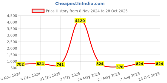 myntra.com Shining Diva Fashion Gold-Plated Crystal Stone Studded Jewellery Set shining diva fashion Price History Graph from 8 Nov 2024 to 27 Oct 2025