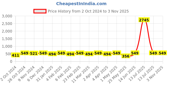 myntra.com Shining Diva Fashion Gold-Plated Crystal Studded Jewellery Set shining diva fashion Price History Graph from 2 Oct 2024 to 2 Nov 2025