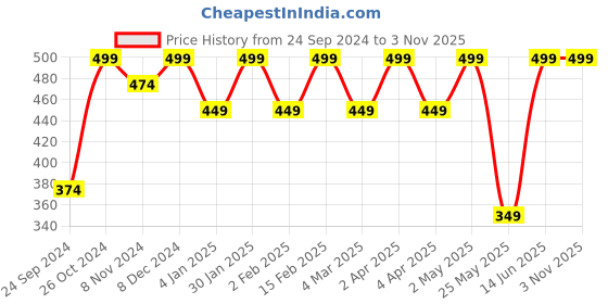 myntra.com Shining Diva Fashion Gold-Plated Crystals Stone Studded Contemporary Drop Earrings shining diva fashion Price History Graph from 24 Sep 2024 to 2 Nov 2025