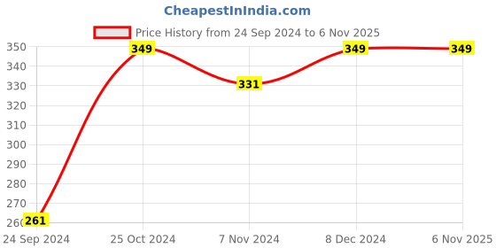 myntra.com Shining Diva Fashion Gold-Plated Crystals Stone Studded Contemporary Drop Earrings shining diva fashion Price History Graph from 24 Sep 2024 to 2 Nov 2025